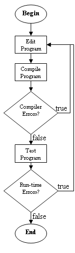 Flowchart: Code-Compile-Test Cycle